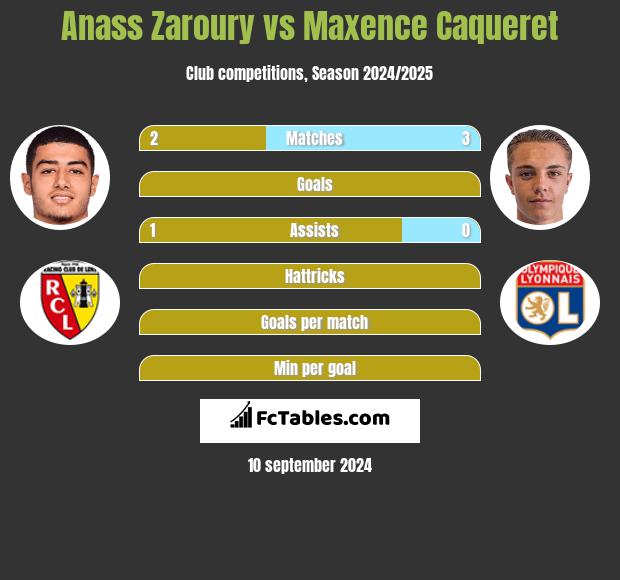 Anass Zaroury vs Maxence Caqueret h2h player stats