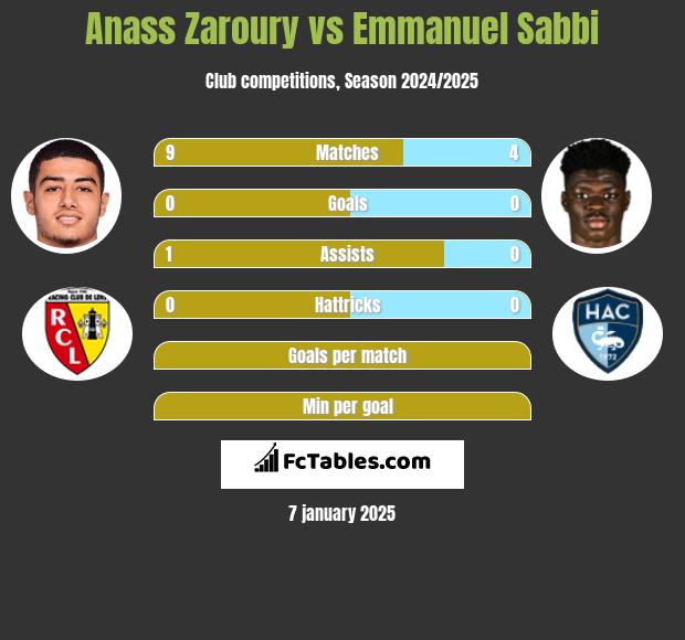 Anass Zaroury vs Emmanuel Sabbi h2h player stats