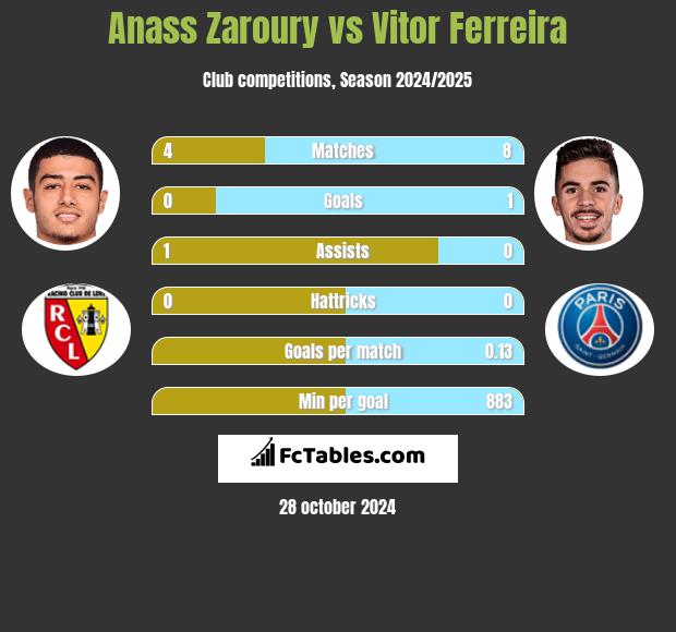 Anass Zaroury vs Vitor Ferreira h2h player stats