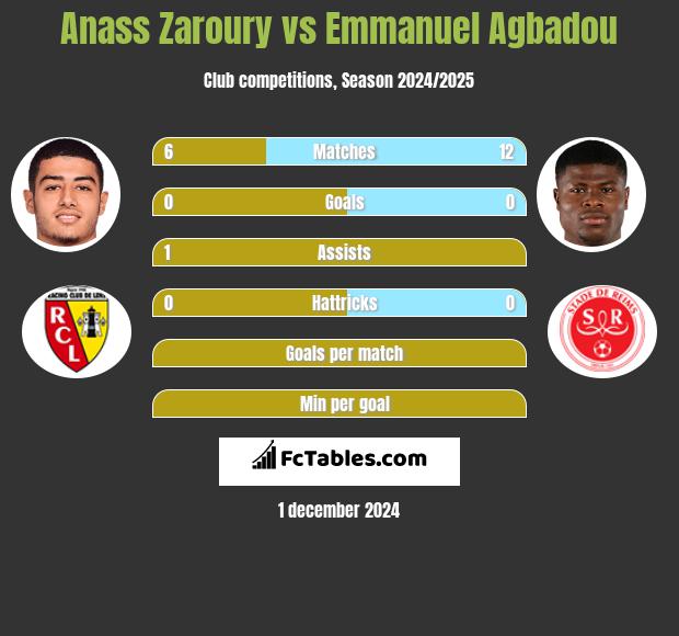 Anass Zaroury vs Emmanuel Agbadou h2h player stats