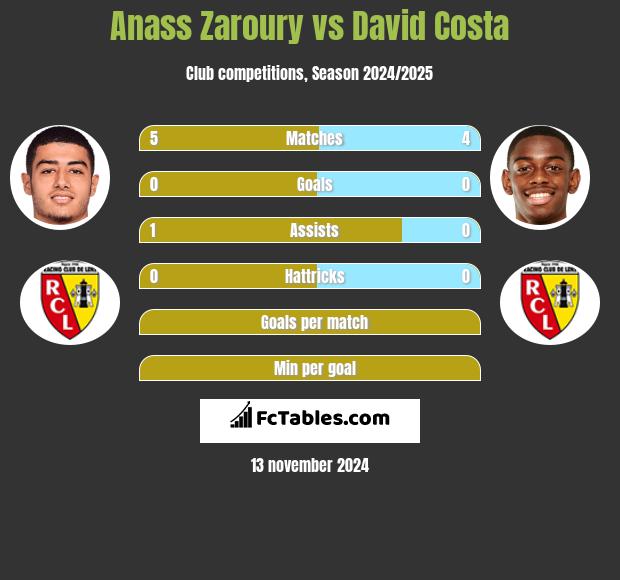 Anass Zaroury vs David Costa h2h player stats