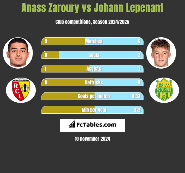 Anass Zaroury vs Johann Lepenant h2h player stats