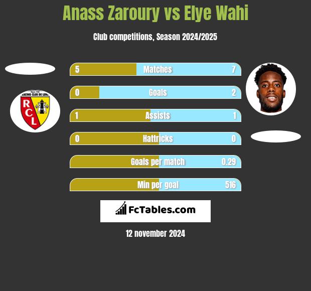 Anass Zaroury vs Elye Wahi h2h player stats