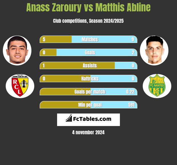 Anass Zaroury vs Matthis Abline h2h player stats