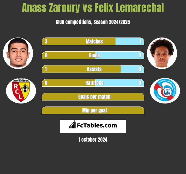 Anass Zaroury vs Felix Lemarechal h2h player stats