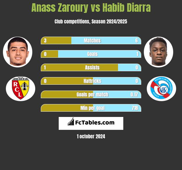 Anass Zaroury vs Habib Diarra h2h player stats