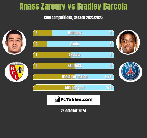 Anass Zaroury vs Bradley Barcola h2h player stats