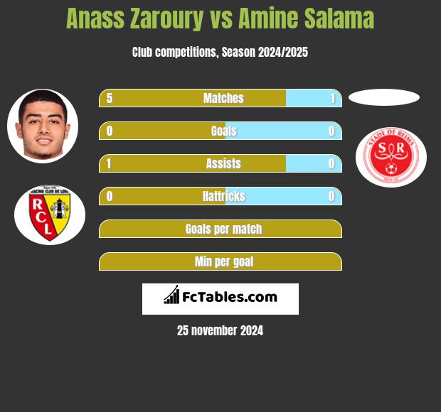 Anass Zaroury vs Amine Salama h2h player stats