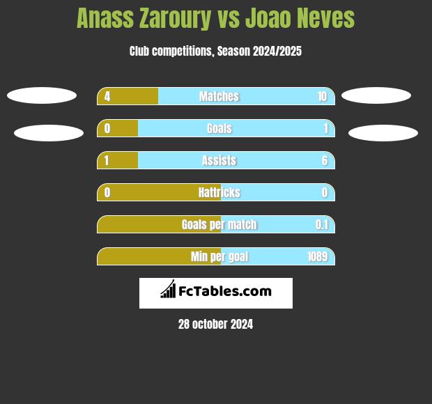 Anass Zaroury vs Joao Neves h2h player stats