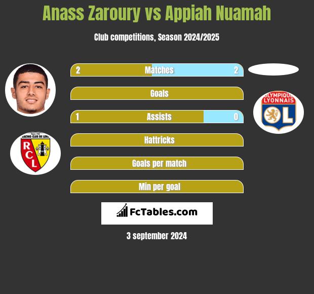 Anass Zaroury vs Appiah Nuamah h2h player stats