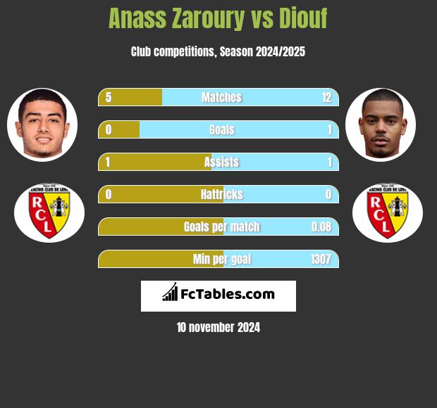 Anass Zaroury vs Diouf h2h player stats