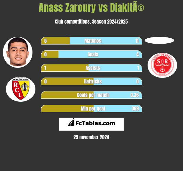 Anass Zaroury vs DiakitÃ© h2h player stats