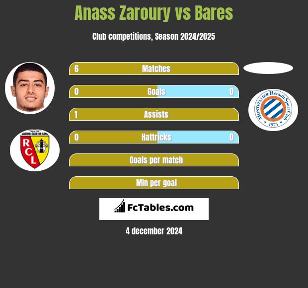 Anass Zaroury vs Bares h2h player stats