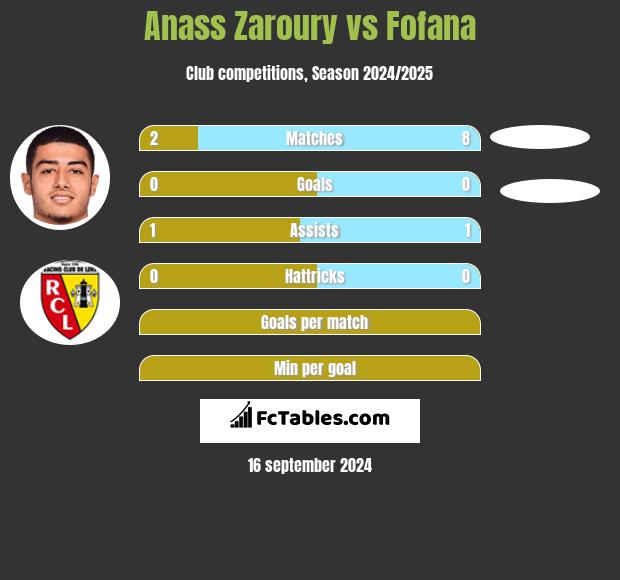 Anass Zaroury vs Fofana h2h player stats