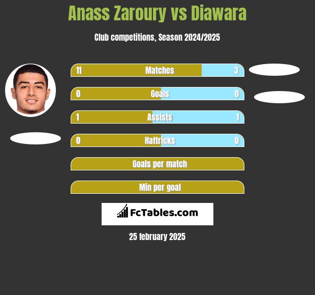 Anass Zaroury vs Diawara h2h player stats