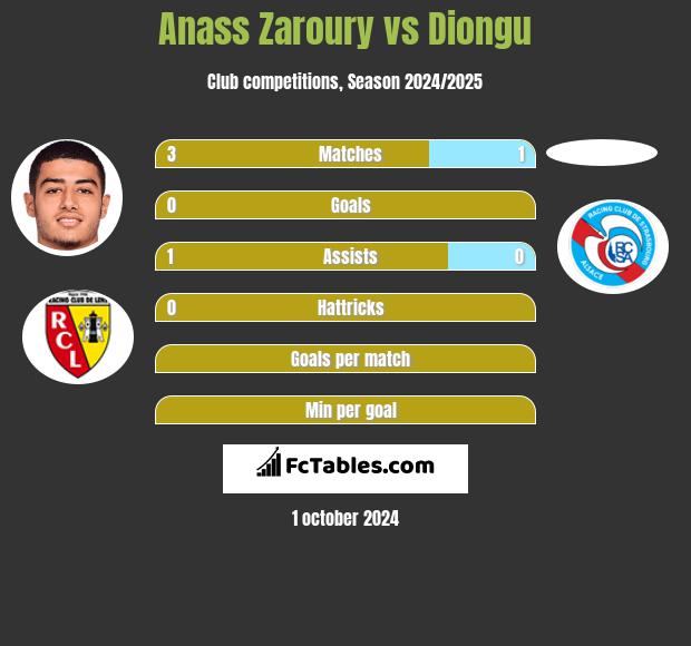 Anass Zaroury vs Diongu h2h player stats