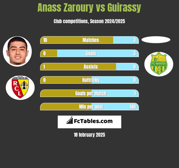 Anass Zaroury vs Guirassy h2h player stats