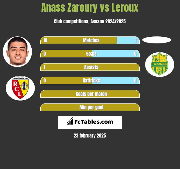 Anass Zaroury vs Leroux h2h player stats