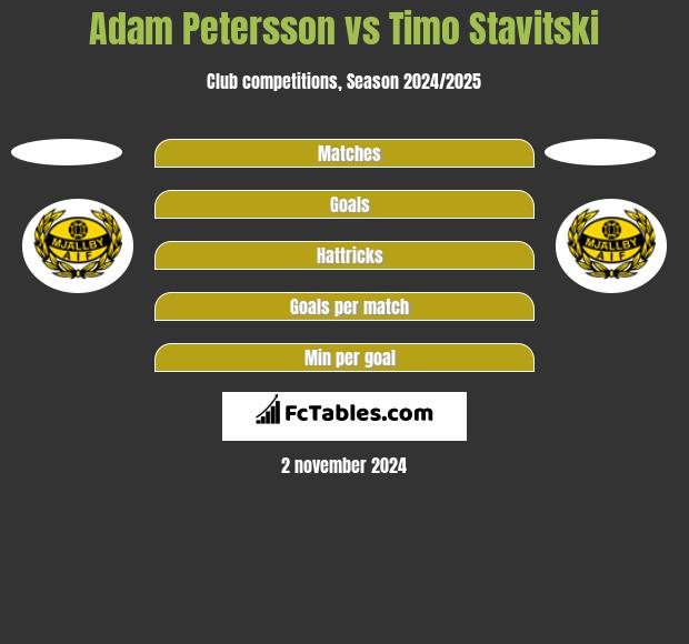 Adam Petersson vs Timo Stavitski h2h player stats