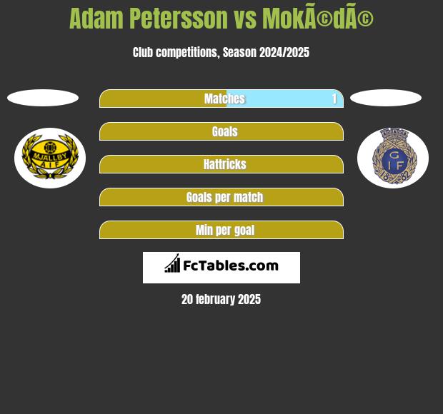 Adam Petersson vs MokÃ©dÃ© h2h player stats