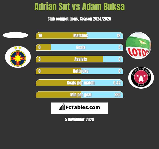 Adrian Sut vs Adam Buksa h2h player stats