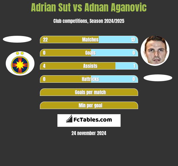 Adrian Sut vs Adnan Aganovic h2h player stats