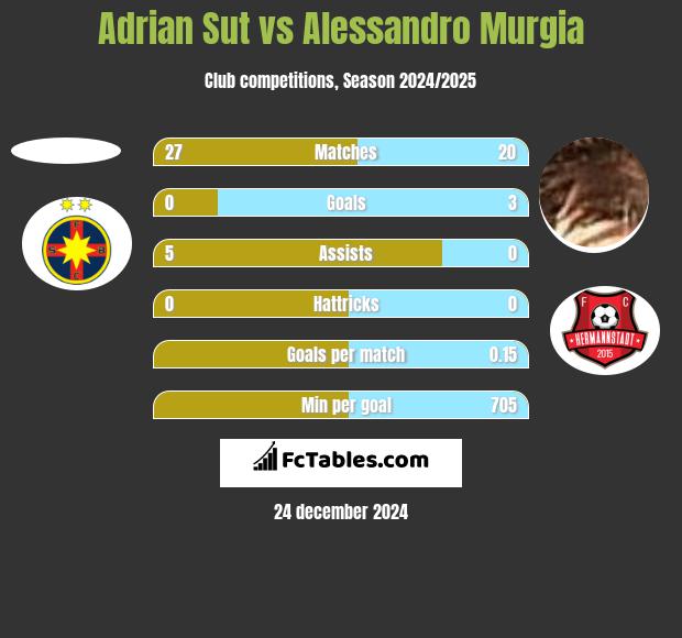 Adrian Sut vs Alessandro Murgia h2h player stats