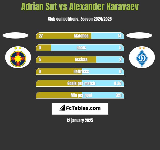 Adrian Sut vs Alexander Karavaev h2h player stats