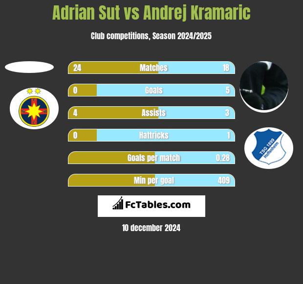 Adrian Sut vs Andrej Kramaric h2h player stats