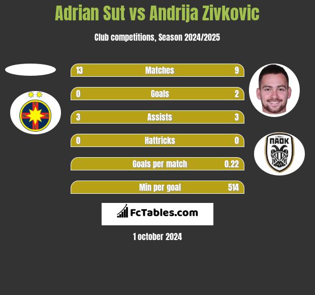 Adrian Sut vs Andrija Zivkovic h2h player stats