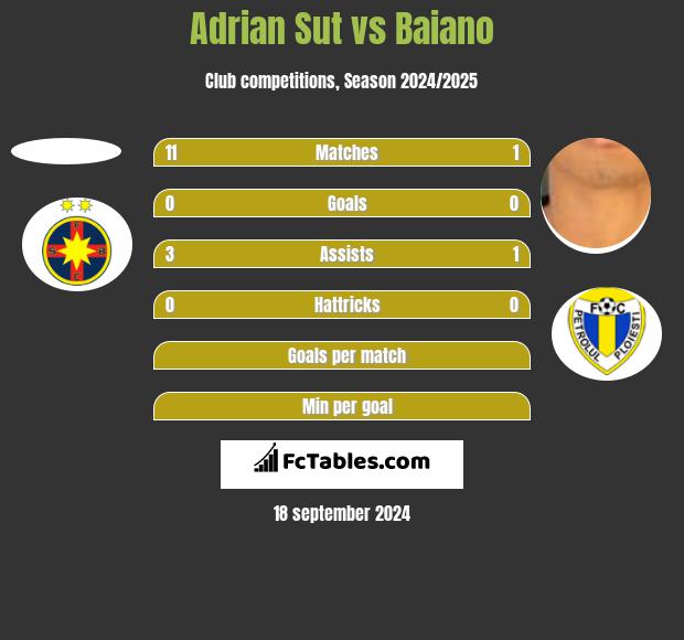 Adrian Sut vs Baiano h2h player stats