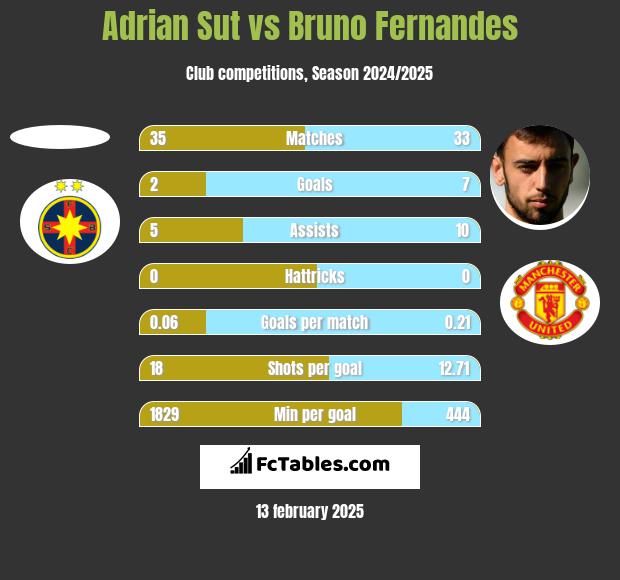 Adrian Sut vs Bruno Fernandes h2h player stats