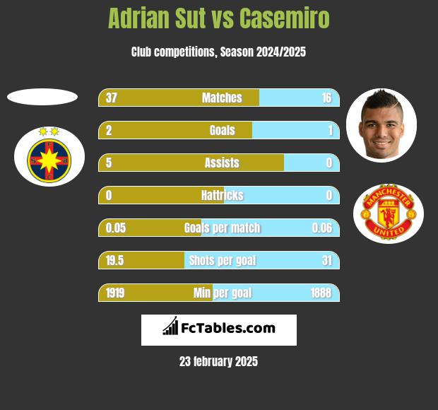 Adrian Sut vs Casemiro h2h player stats