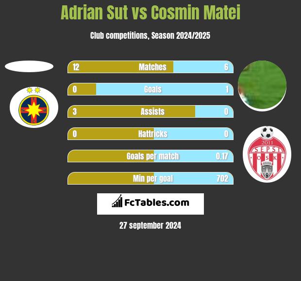 Adrian Sut vs Cosmin Matei h2h player stats