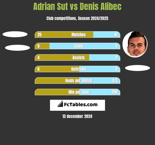 Adrian Sut vs Denis Alibec h2h player stats