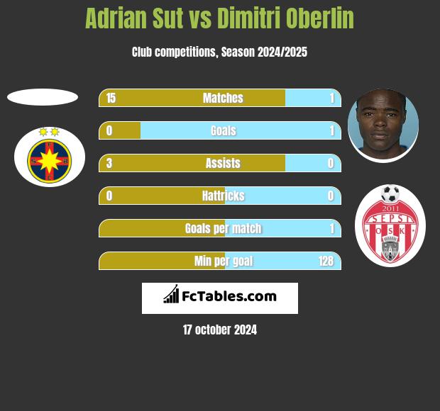 Adrian Sut vs Dimitri Oberlin h2h player stats