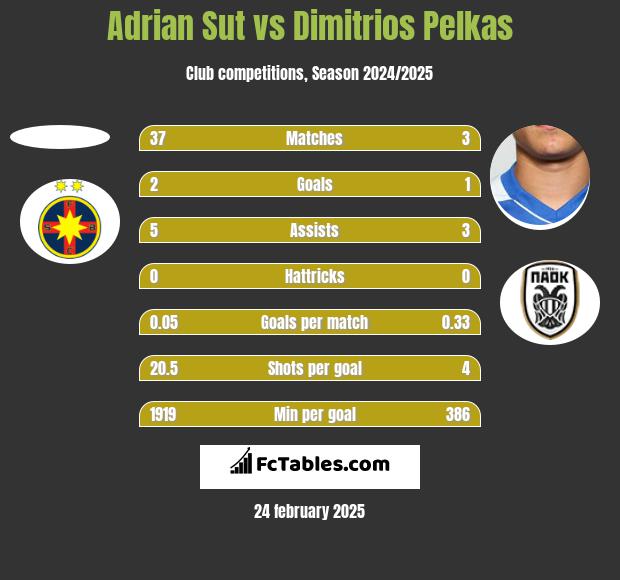 Adrian Sut vs Dimitrios Pelkas h2h player stats