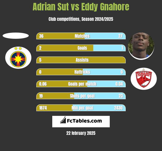 Adrian Sut vs Eddy Gnahore h2h player stats