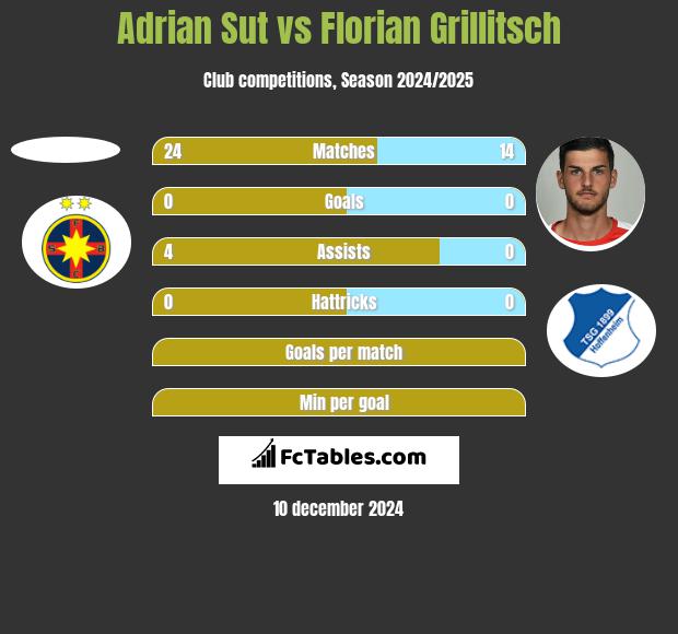 Adrian Sut vs Florian Grillitsch h2h player stats