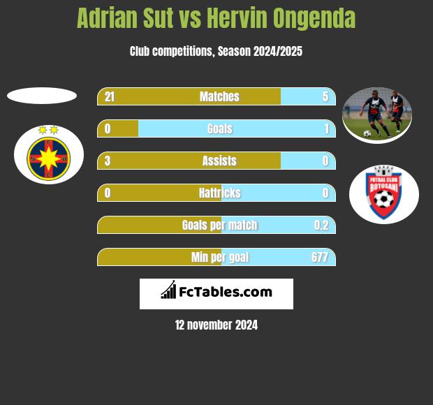 Adrian Sut vs Hervin Ongenda h2h player stats