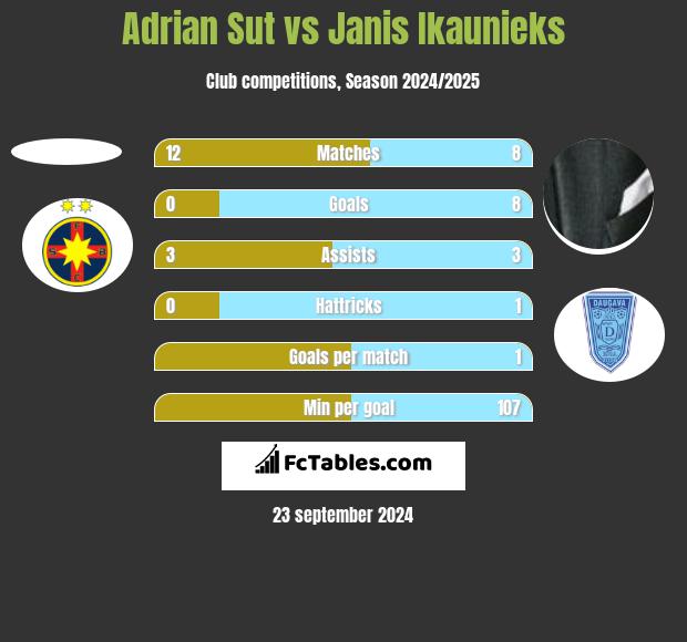 Adrian Sut vs Janis Ikaunieks h2h player stats