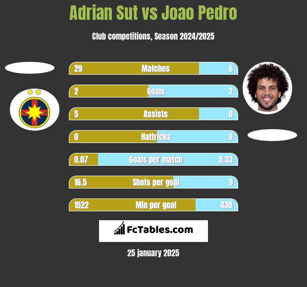 Adrian Sut vs Joao Pedro h2h player stats