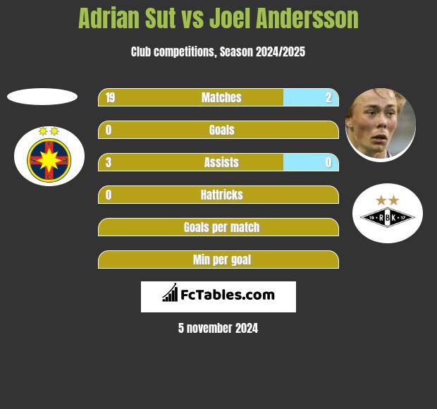 Adrian Sut vs Joel Andersson h2h player stats