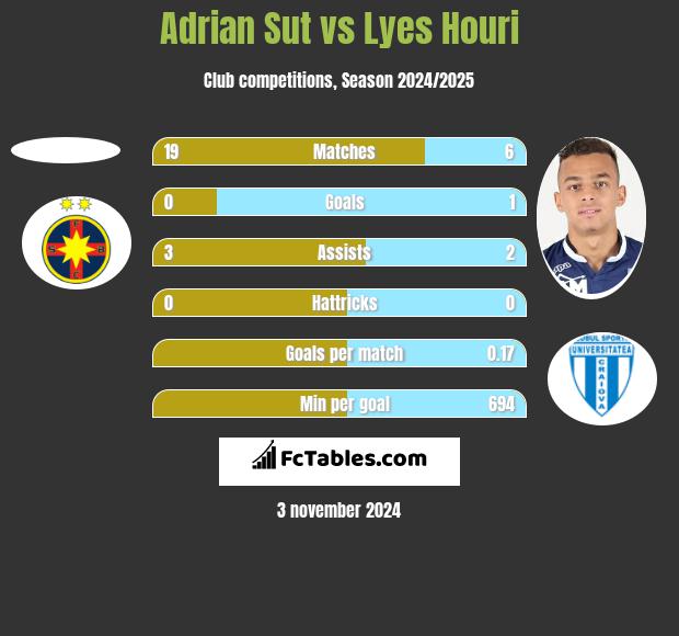 Adrian Sut vs Lyes Houri h2h player stats