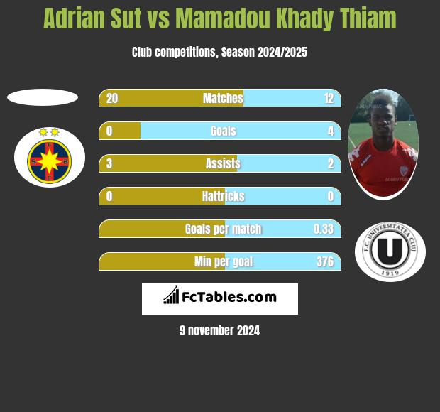 Adrian Sut vs Mamadou Khady Thiam h2h player stats