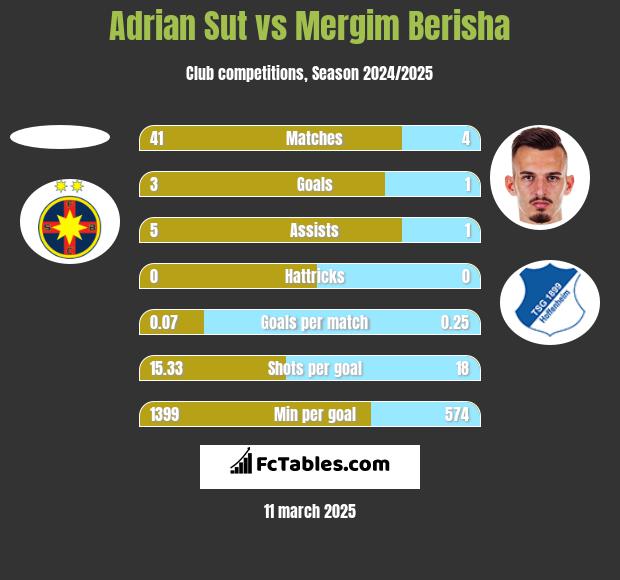 Adrian Sut vs Mergim Berisha h2h player stats