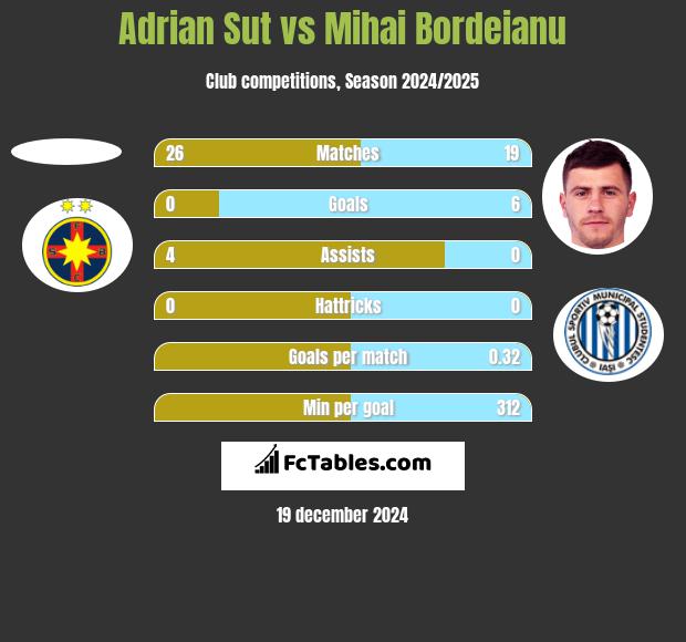 Adrian Sut vs Mihai Bordeianu h2h player stats