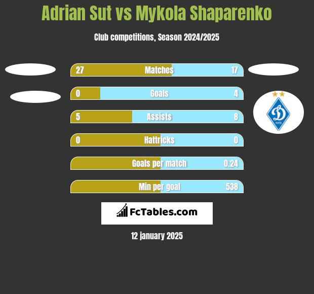 Adrian Sut vs Mykola Shaparenko h2h player stats