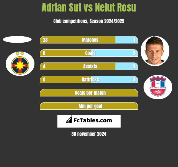 Adrian Sut vs Nelut Rosu h2h player stats