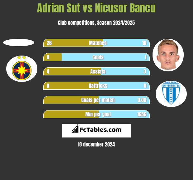 Adrian Sut vs Nicusor Bancu h2h player stats